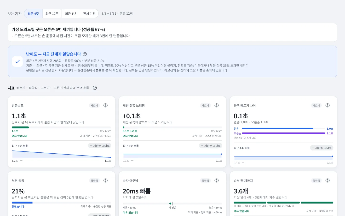 관리자 웹 분석 화면: 반응 속도, 좌우 빠르기 차이, 박자 어긋남, 순서 몇 개까지와 난이도 카드