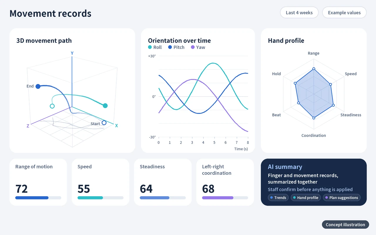 Movement records and AI summary, concept illustration: 3D movement path, orientation over time, hand profile and measures