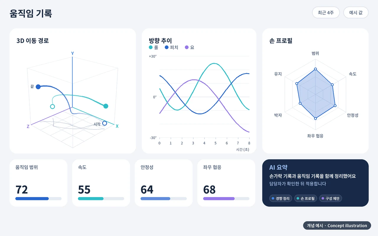 움직임 기록과 AI 요약 개념 예시: 3D 이동 경로, 방향 추이, 손 프로필, 지표