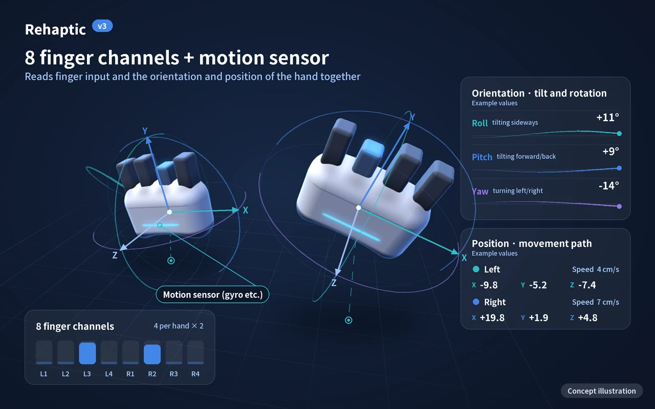 Grip and motion sensor, concept illustration: 8 finger channels, orientation (tilt and rotation), position and movement path