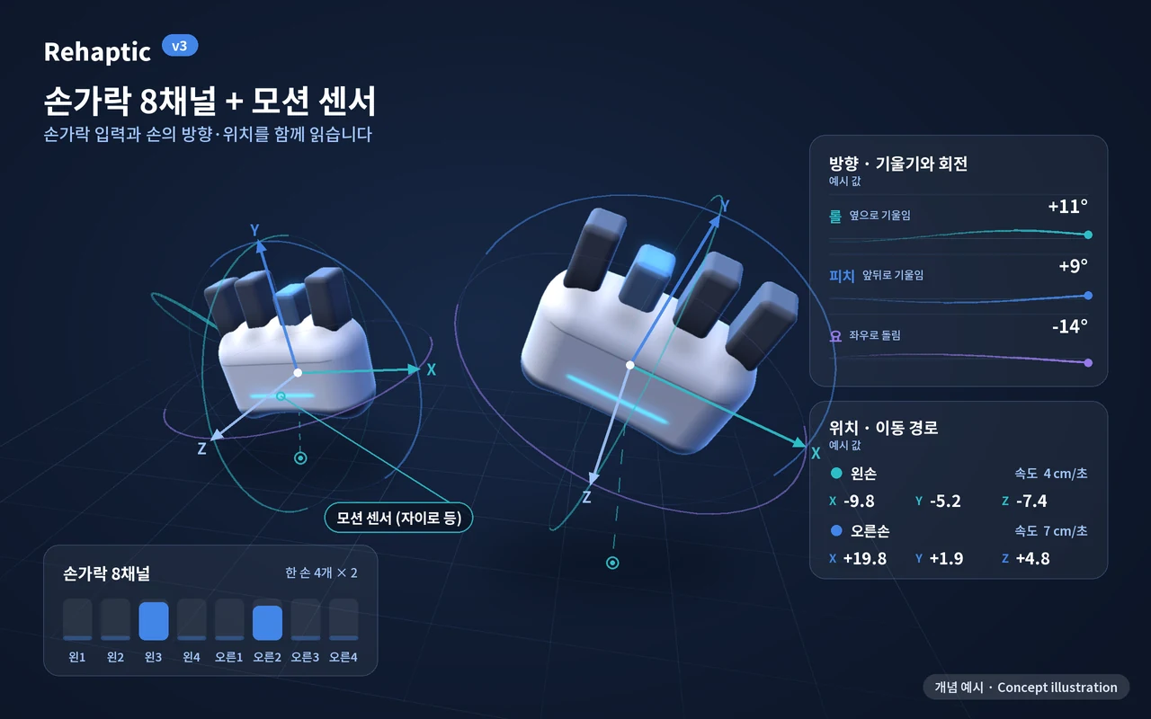 그립과 모션 센서 개념 그림: 손가락 8채널, 방향(기울기·회전), 위치와 이동 경로